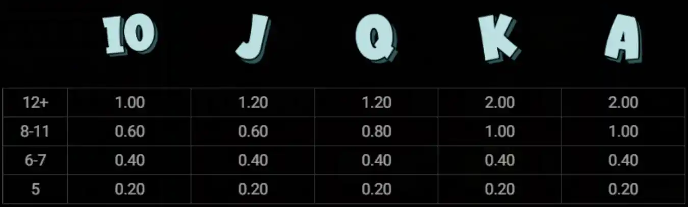 Tabela de pagamento do slot Le King mostrando os valores 10, J, Q, K, A para grupos de símbolosI