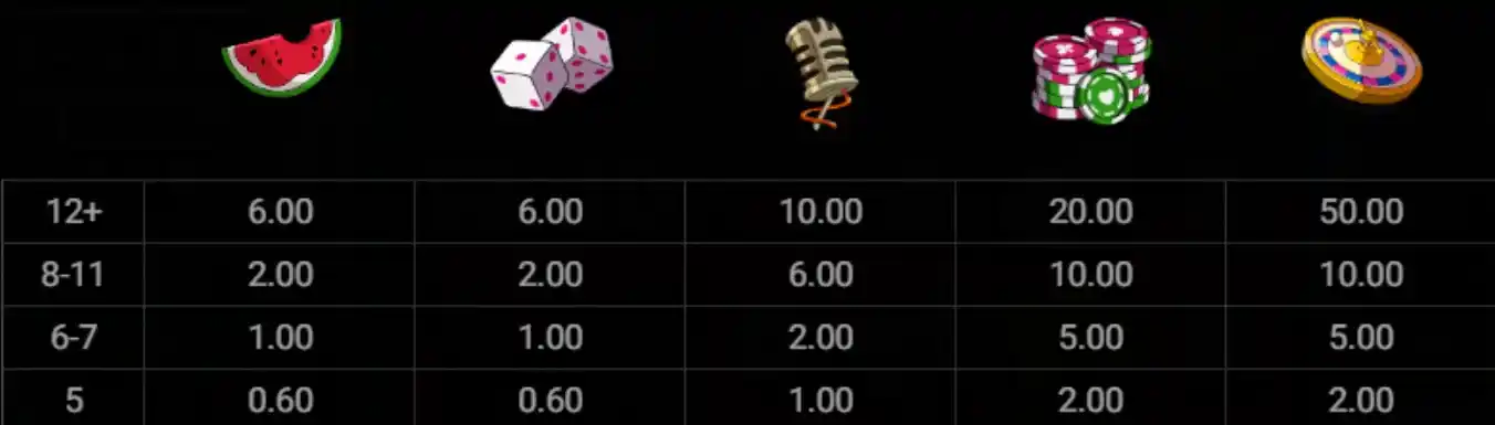 Tabela de pagamento do slot Le King com símbolos de melancia, dados, microfone, fichas e roda